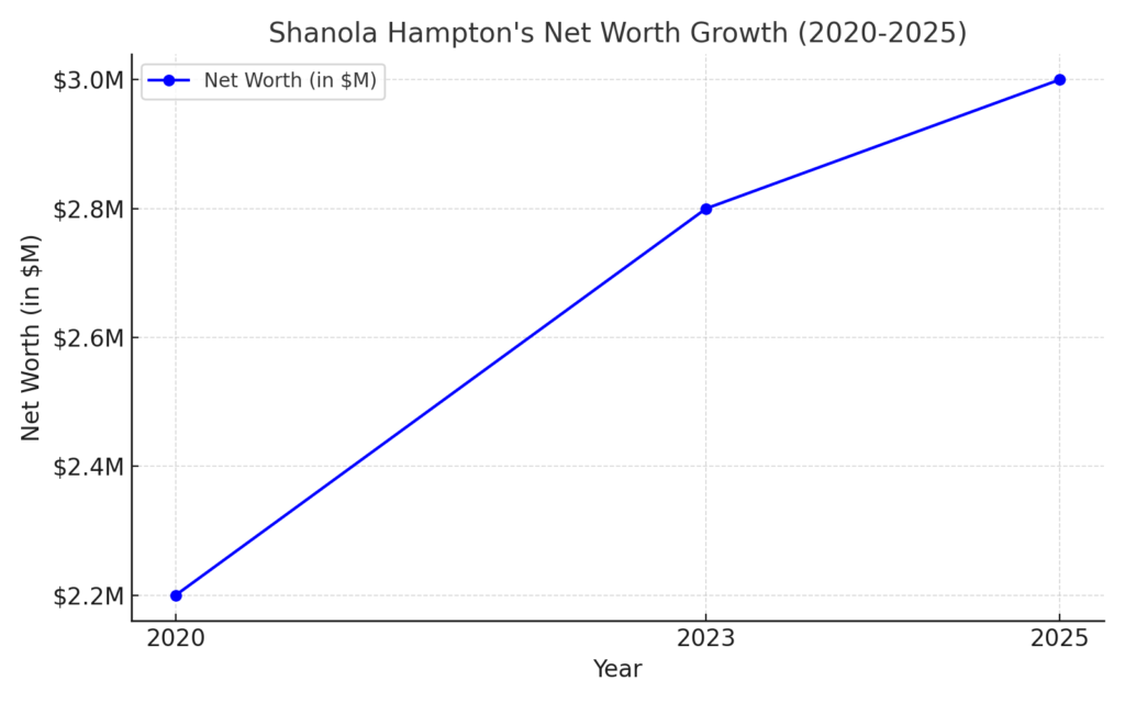 Shanola_Hampton_Net_Worth_Graph